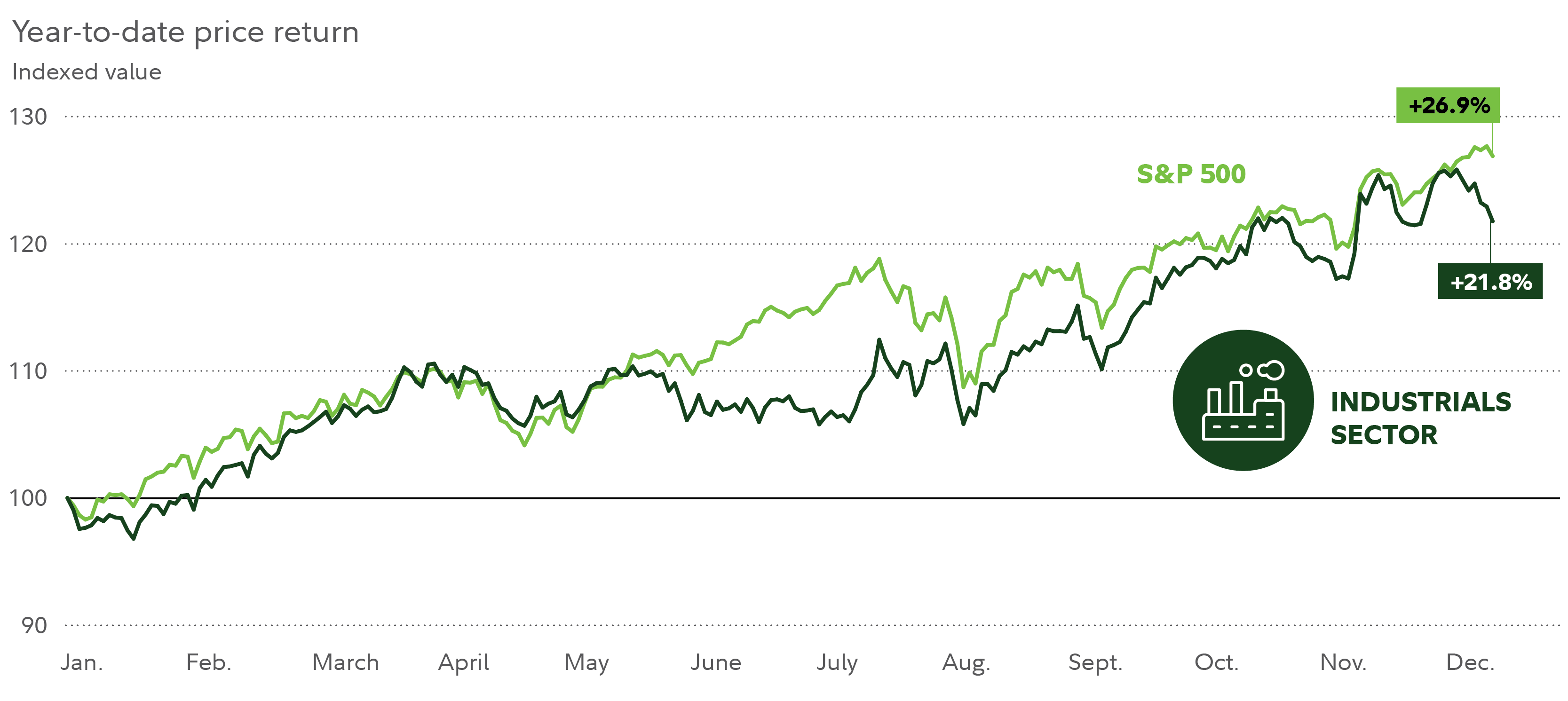 As of December 9, the industrials sector had gained 21.8% year to date, compared with a 26.9% gain for the S&P 500.